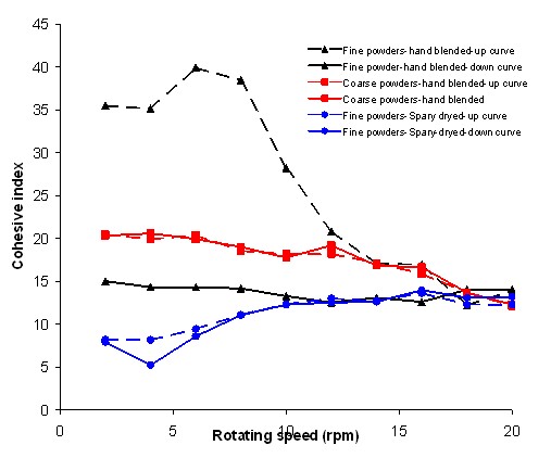 figure of the Evolution of the cohesive index versus the rotating speed for 3 different blends of powders